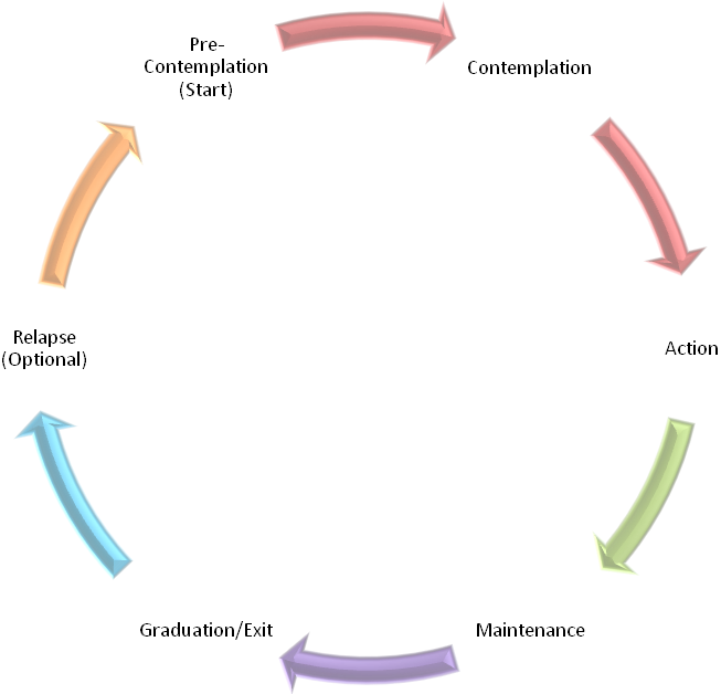 Media Library - Stages of Change