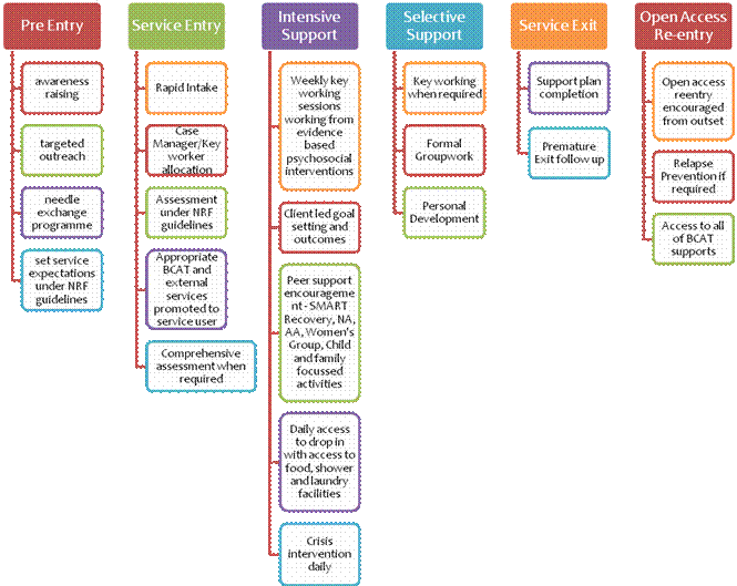Media Library - Stages / Services